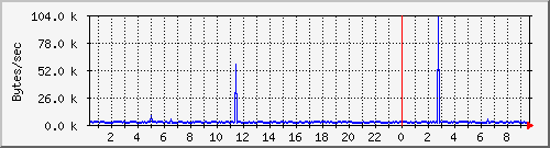 blk0_io Traffic Graph