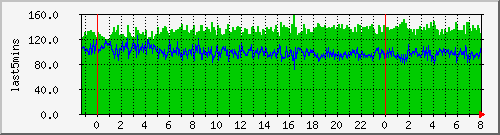 fan01 Traffic Graph