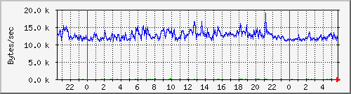 sda_io Traffic Graph