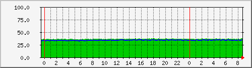 server.cpu01 Traffic Graph