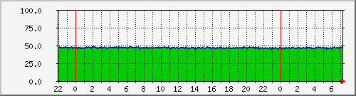 server.cpu45 Traffic Graph