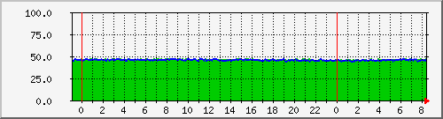 server.cpu67 Traffic Graph