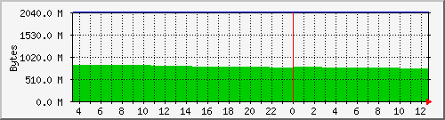 server.memory Traffic Graph