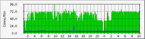 server.newconns Traffic Graph