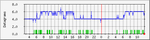 server.udpdatagrams Traffic Graph