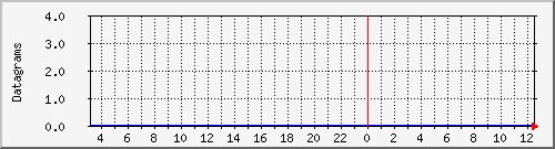 server.udpnoportsinerrors Traffic Graph