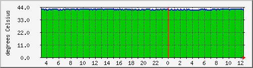 temp.gpu Traffic Graph